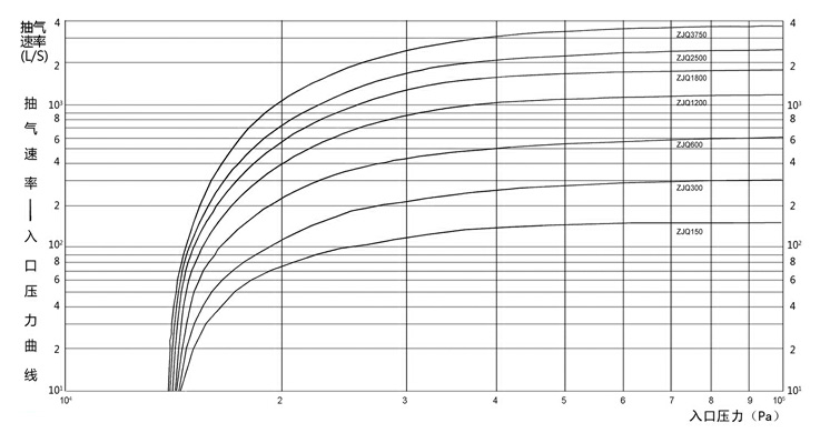 ZJQ系列氣冷羅茨真空泵性能曲線.jpg